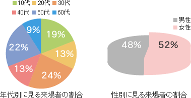 年齢別に見る来場者の割合　性別に見る来場者の割合